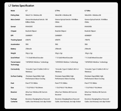 Official MCHOSE L7 Pro Wireless Gaming Mouse PAW3395 E-Sport Sensor Optical Switch TOPSPEED 8K Polling Rate 39g 250mAh Mice