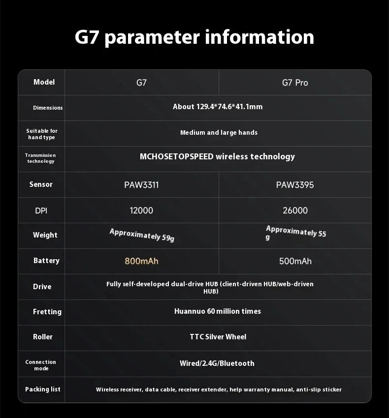NEW G7 PRO Gaming-Maus, kabellos mit drei Modi, Bluetooth, ergonomisch und leicht, individuell anpassbare PC- und Büro-Gamer-Zubehörmaus